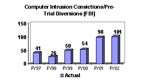 Chart: Computer Intrusion Convictions/Pre-Trail Diversions [FBI]