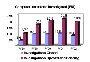CHART: Computer Intrusions Investigated [FBI]