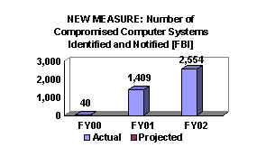 CHART: New Measure: Number of Compromised Computer Systems Identified and Notified [FBI]