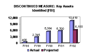 CHART: DISCONTINUED MEASURE: Key Assets Identified [FBI]