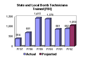 CHART: State and Local Bomb Technicians Trained [FBI]