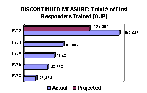 CHART: DISCONTINUED MEASURE: Number of First Responders Trained [OJP]