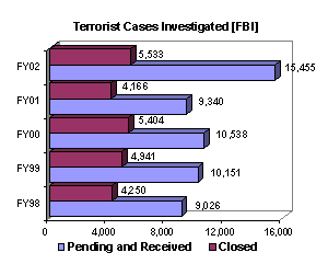 CHART: Terrorist Cases Investigated [FBI]