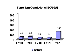 CHART: Terrorism Convictions [EOUSA]