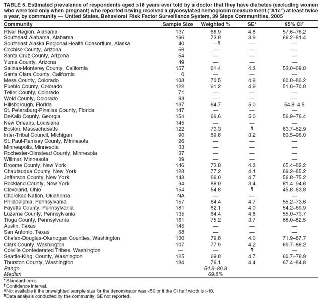 TABLE 6. Estimated prevalence of respondents aged >18 years ever told by a doctor that they have diabetes (excluding women who were told only when pregnant) who reported having received a glycosylated hemoglobin measurement (“A1c”) at least twice a year, by community — United States, Behavioral Risk Factor Surveillance System, 39 Steps Communities, 2005
Community
Sample Size
Weighted %
SE*
95% CI†
River Region, Alabama
137
66.9
4.8
57.6–76.2
Southeast Alabama, Alabama
166
73.8
3.9
66.2–81.4
Southeast Alaska Regional Health Consortium, Alaska
40
—§
—
—
Cochise County, Arizona
56
—
—
—
Santa Cruz County, Arizona
54
—
—
—
Yuma County, Arizona
49
—
—
—
Salinas-Monterey County, California
157
61.4
4.3
53.0–69.8
Santa Clara County, California
0
—
—
—
Mesa County, Colorado
108
70.5
4.9
60.8–80.2
Pueblo County, Colorado
122
61.2
4.9
51.6–70.8
Teller County, Colorado
71
—
—
—
Weld County, Colorado
83
—
—
—
Hillsborough, Florida
137
64.7
5.0
54.8–4.5
St. Petersburg-Pinellas County, Florida
147
—
—
—
DeKalb County, Georgia
154
66.6
5.0
56.9–76.4
New Orleans, Louisiana
145
—
—
—
Boston, Massachusetts
122
73.3
¶
63.7–82.9
Inter-Tribal Council, Michigan
90
89.8
3.2
83.5–96.0
St. Paul-Ramsey County, Minnesota
26
—
—
—
Minneapolis, Minnesota
33
—
—
—
Rochester-Olmstead County, Minnesota
37
—
—
—
Willmar, Minnesota
39
—
—
—
Broome County, New York
146
73.8
4.3
65.4–82.2
Chautauqua County, New York
128
77.2
4.1
69.2–85.2
Jefferson County, New York
143
66.0
4.7
56.8–75.2
Rockland County, New York
94
88.0
3.4
81.4–94.6
Cleveland, Ohio
154
54.8
¶
45.8–63.8
Cherokee Nation, Oklahoma
NA
—
—
—
Philadelphia, Pennsylvania
157
64.4
4.7
55.2–73.6
Fayette County, Pennsylvania
181
62.1
4.0
54.2–69.9
Luzerne County, Pennsylvania
135
64.4
4.8
55.0–73.7
Tioga County, Pennsylvania
161
75.2
3.7
68.0–82.5
Austin, Texas
145
—
—
—
San Antonio, Texas
68
—
—
—
Chelan-Douglas-Okanogan Counties, Washington
130
79.8
4.0
71.9–87.7
Clark County, Washington
107
77.9
4.2
69.7–86.2
Colville Confederated Tribes, Washington
—
—
¶
—
Seattle-King, County, Washington
125
69.8
4.7
60.7–78.9
Thurston County, Washington
134
76.1
4.4
67.4–84.8
Range
54.8–89.8
Median
69.8%
* Standard error.
† Confidence interval.
§ Not available if the unweighted sample size for the denominator was <50 or if the CI half width is >10.
¶ Data analysis conducted by the community; SE not reported.