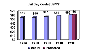 Chart: Jail Day Costs [USMS]