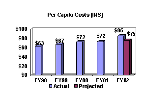 Chart: Per Capita Costs [INS]
