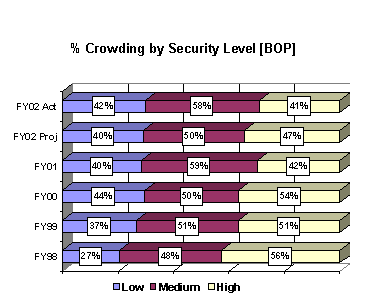 Chart: % Crowding by Security Level [BOP]