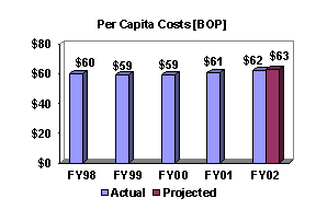 Chart: Per Capita Costs [BOP]