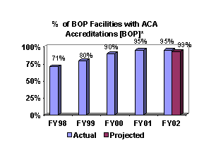 Chart: % of BOP Facilities with ACA Accreditations [BOP]