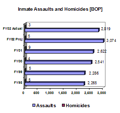 Chart: Inmate Assaults and Homicides [BOP]