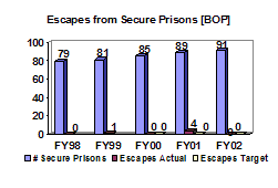 Chart: Escapes from Secure Prisons [BOP]