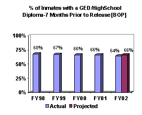Chart: % of Inmates with a GED/High School Diploma-7 Months Prior to Release [BOP]
