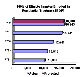 Chart: 100% of Eligible Inmates Enrolled in Residential Treatment [BOP]