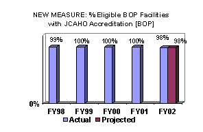 Chart: New Measure: % Eligible BOP Facilities with JCAHO Accreditation [BOP]