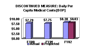 Chart: Discontinued Measure: Daily Per Capita Medical Costs [BOP]