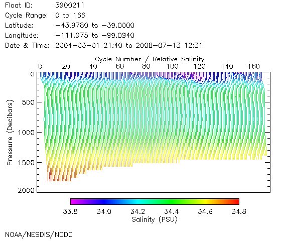 Salinity Plot