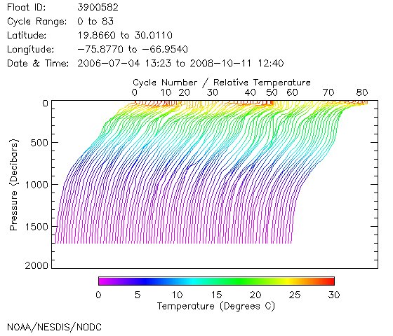 Temperature Plot