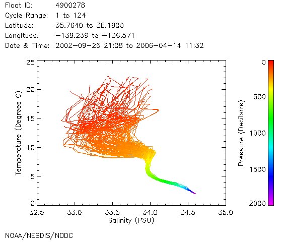 TS Diagram