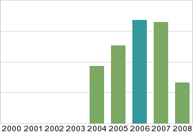 Bar chart: in table form below