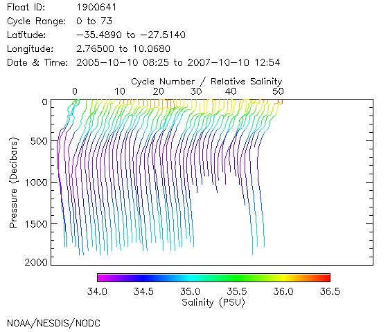 Salinity Plot