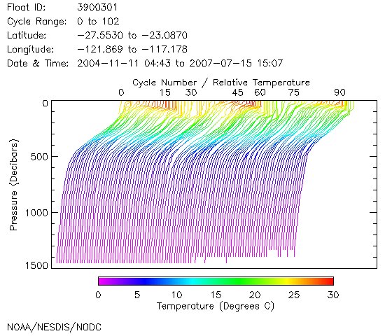 Temperature Plot