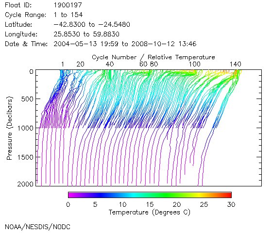 Temperature Plot