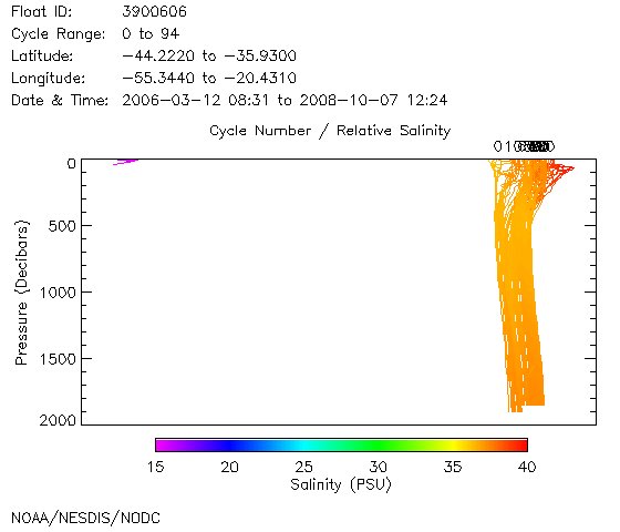 Salinity Plot