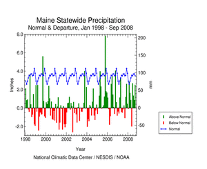 Graphic showing  precipitation departures, January 1998 - present