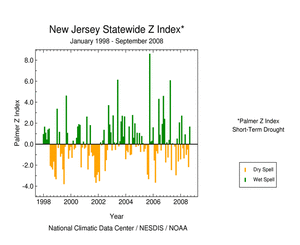 Graphic showing  Palmer Z Index, January 1998 - present