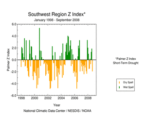 Graphic showing  Palmer Z Index, January 1998 - present