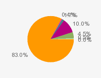 Pie chart: in table form below