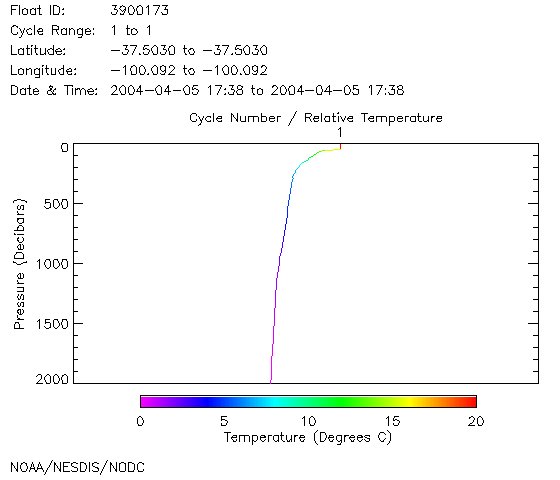 Temperature Plot