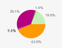 Pie chart: in table form below