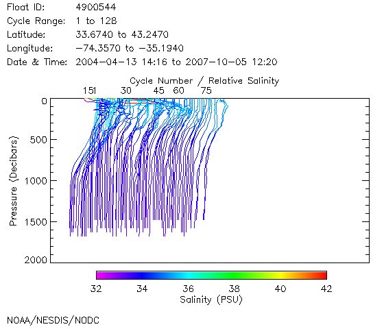 Salinity Plot