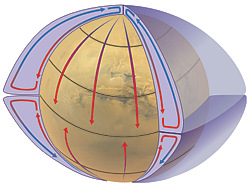 Air flow for no rotation and no water on a planet