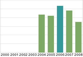 Bar chart: in table form below