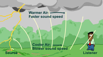Graphic showing how sound travels through warm and cool air