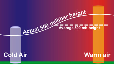 How temperature effects the height of pressure