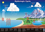 Hydrologic Cycle poster