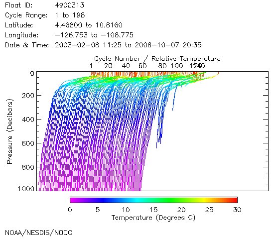 Temperature Plot