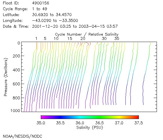 Salinity Plot