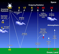 The Earth-Atmosphere Energy Balance - Click to enlarge