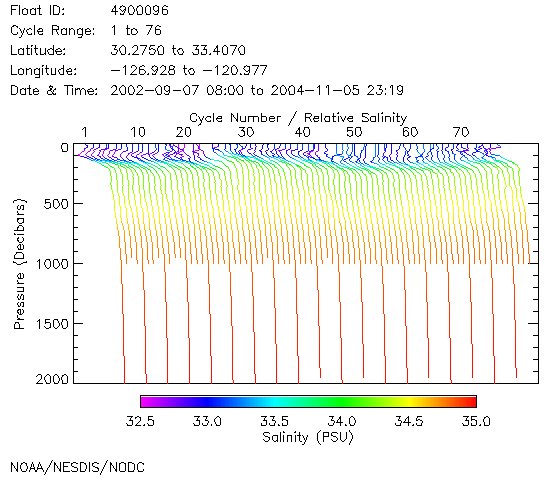 Salinity Plot