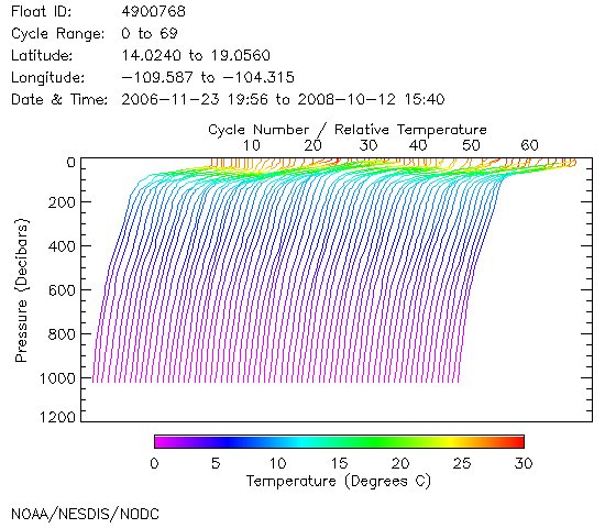 Temperature Plot