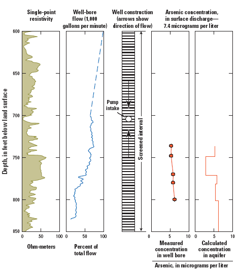 Figure 3 is a series of graphs showing depth-dependent water-quality data collected from production well 4N/5W-2H1 near Victorville, California.