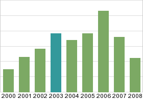 Bar chart: in table form below