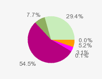 Pie chart: in table form below