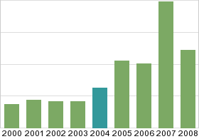 Bar chart: in table form below