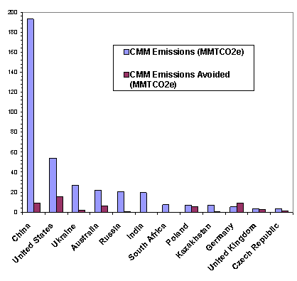bar chart showing 2004 Global Coal Mine Methane Emissions